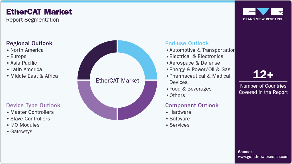 Global EtherCAT Market Report Segmentation Global EtherCAT Market Report Segmentation