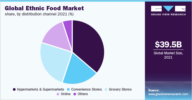 Global ethnic food market share, by distribution channel 2021, (%)