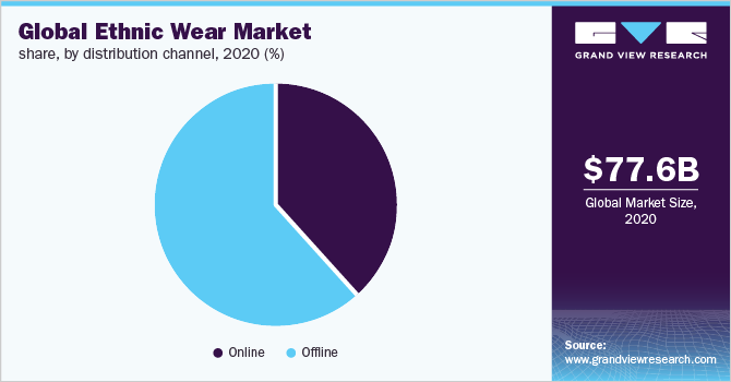 Global ethnic wear market share, by distribution channel, 2020 (%)