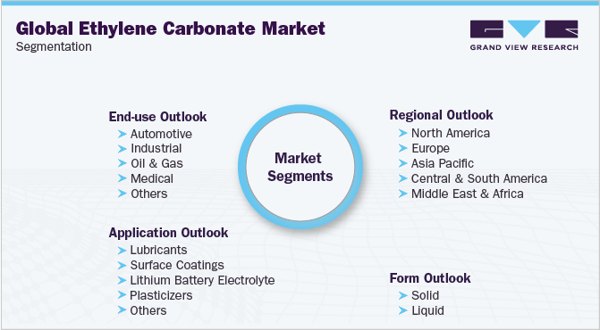 Global Ethylene Carbonate Market Segmentation