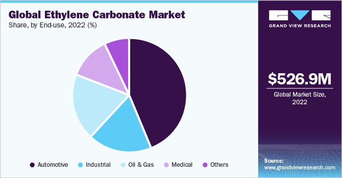 Global ethylene carbonate market share, by end-use, 2021 (%)