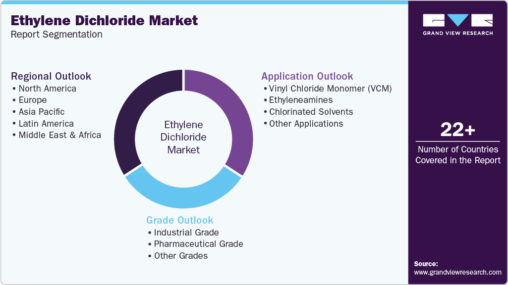 Global Ethylene Dichloride Market Report Segmentation