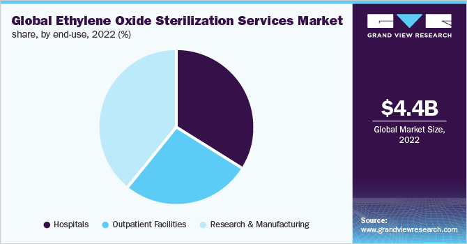  Global ethylene oxide sterilization services market share, by end-use, 2022 (%)