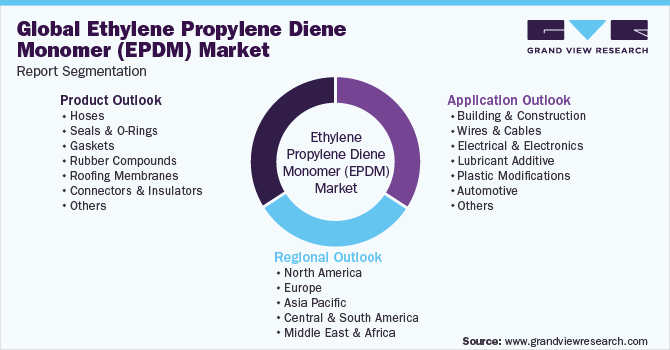 Global Ethylene Propylene Diene Monomer Market Report Segmentation