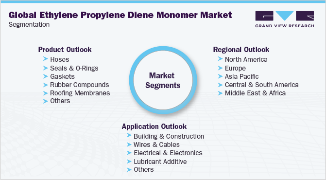 Global Ethylene Propylene Diene Monomer Market Segmentation