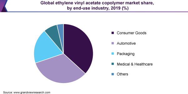 Global ethylene vinyl acetate copolymer market share