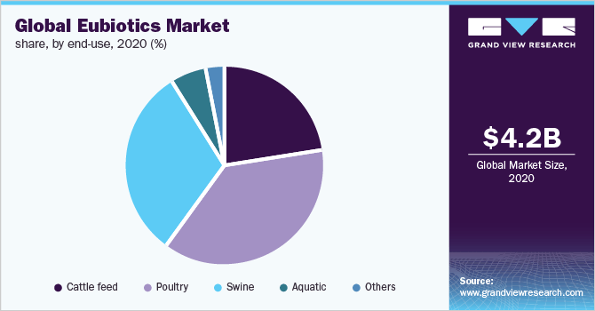 Global eubiotics market share, by end use, 2019 (%)