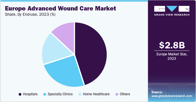 Europe advanced wound care market share and size, 2023
