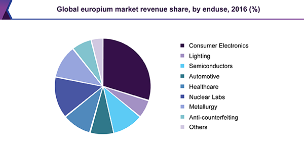 Global europium market revenue share, by end use, 2016 (%)