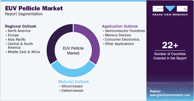 Global EUV Pellicle Market Report Segmentation