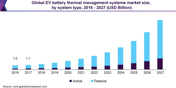 Global EV battery thermal management systems market size, by system type, 2016 - 2027 (USD billion)