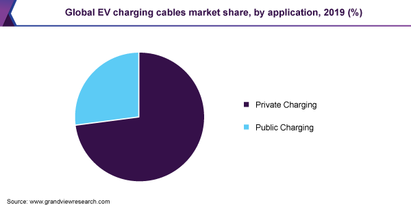 Global EV charging cables market share