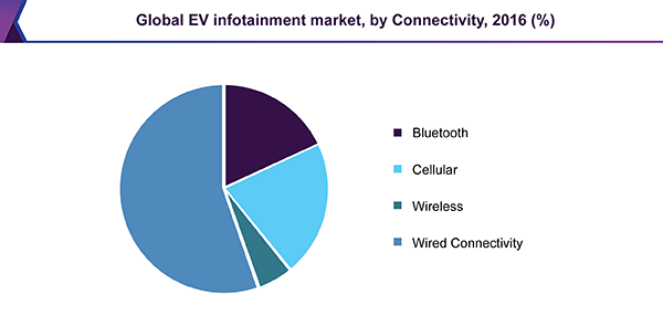 Global EV infotainment market, by Connectivity, 2016 (%)