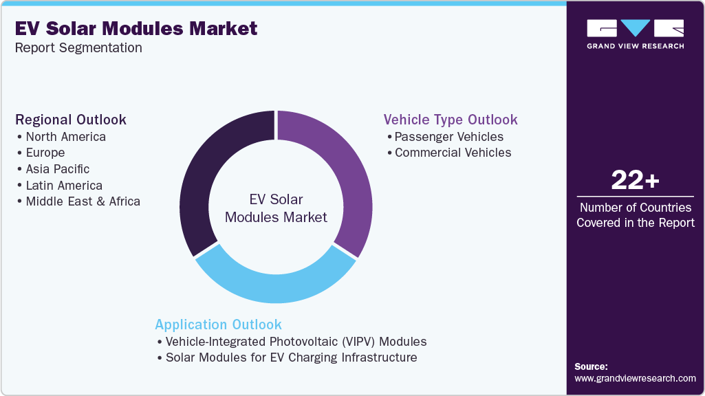 Global EV Solar Modules Market Report Segmentation