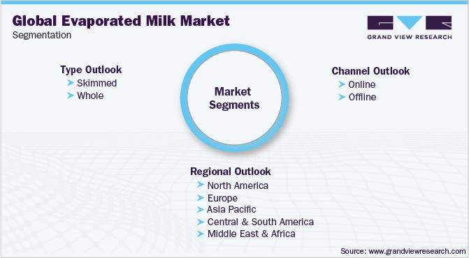 Global Evaporated Milk Market Segmentation