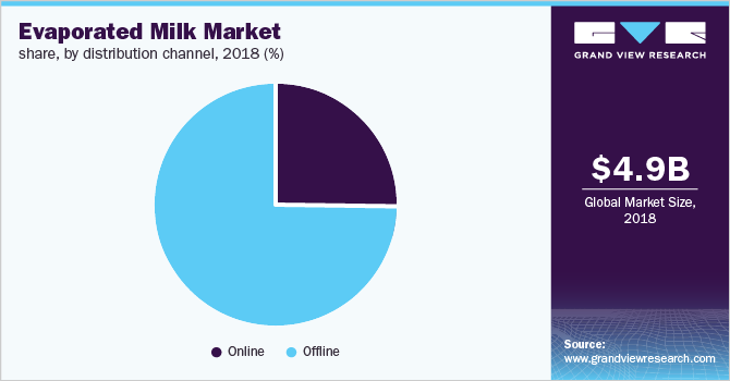 Global evaporated milk market