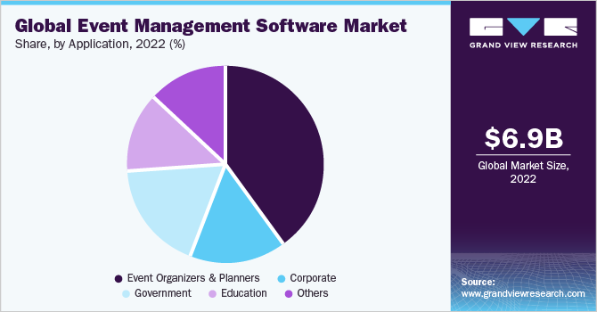 Global event management software market share, by application, 2020 (%)