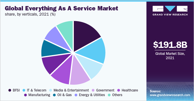 Global everything as a service market share, by verticals, 2021 (%)