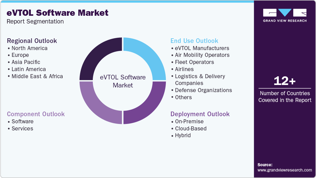 Global eVTOL Software Market Report Segmentation Global eVTOL Software Market Report Segmentation