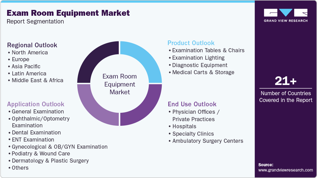 Global Exam Room Equipment Market Report Segmentation