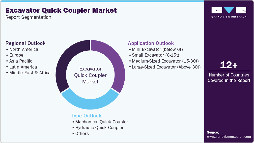 Global Excavator Quick Coupler Market Report Segmentation Global Excavator Quick Coupler Market Report Segmentation