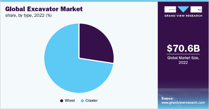 Global excavators market share, by type, 2022 (%)