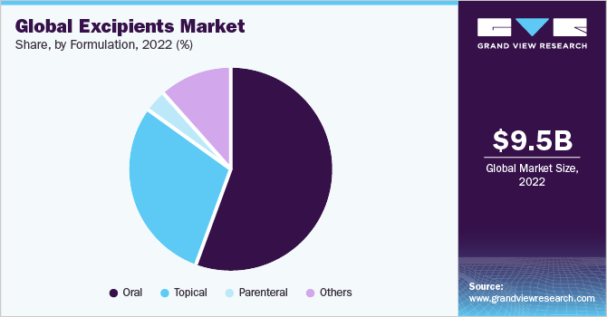 Global excipients market share, by polymer type, 2021 (%)