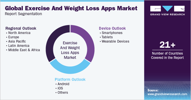 Global Exercise And Weight Loss Apps Market Report Segmentation