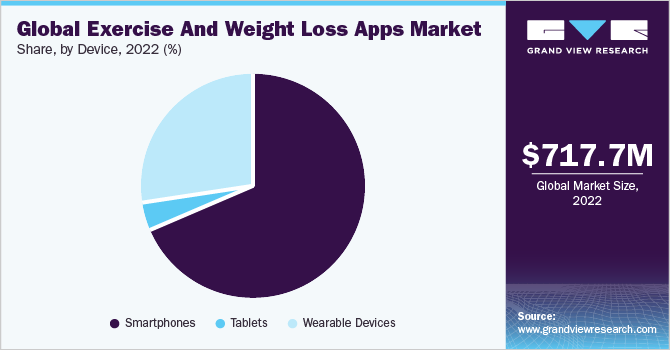 Global Exercise And Weight Loss Apps Market share and size, 2022