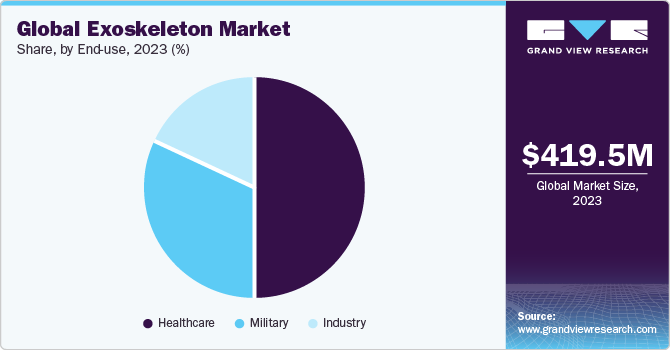 Global Exoskeleton Market Share, By End-use, 2022 (%)