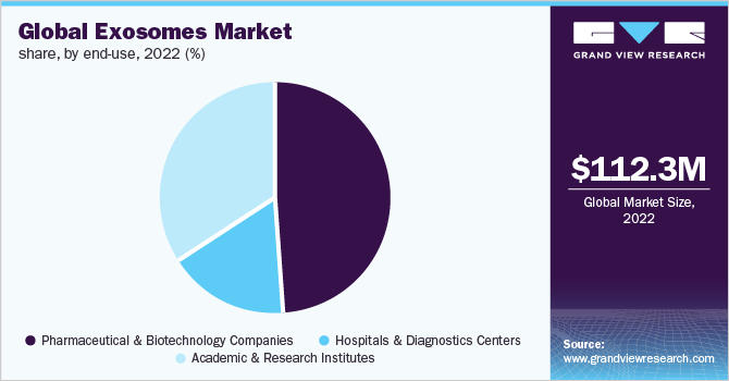  Global exosomes market share, by end-use, 2022 (%)