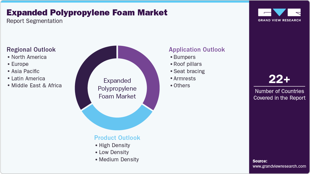 Global Expanded Polypropylene Foam Market Report Segmentation
