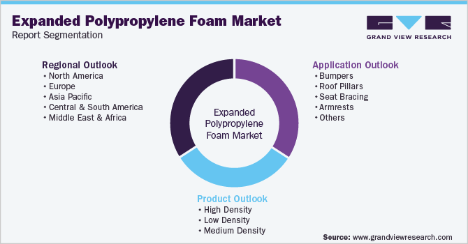 Global Expanded Polypropylene Foam Market Segmentation