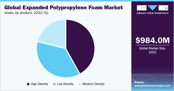 Global Expanded Polypropylene foam market share, by product, 2022 (%)
