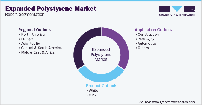 Global Expanded Polystyrene Market Segmentation