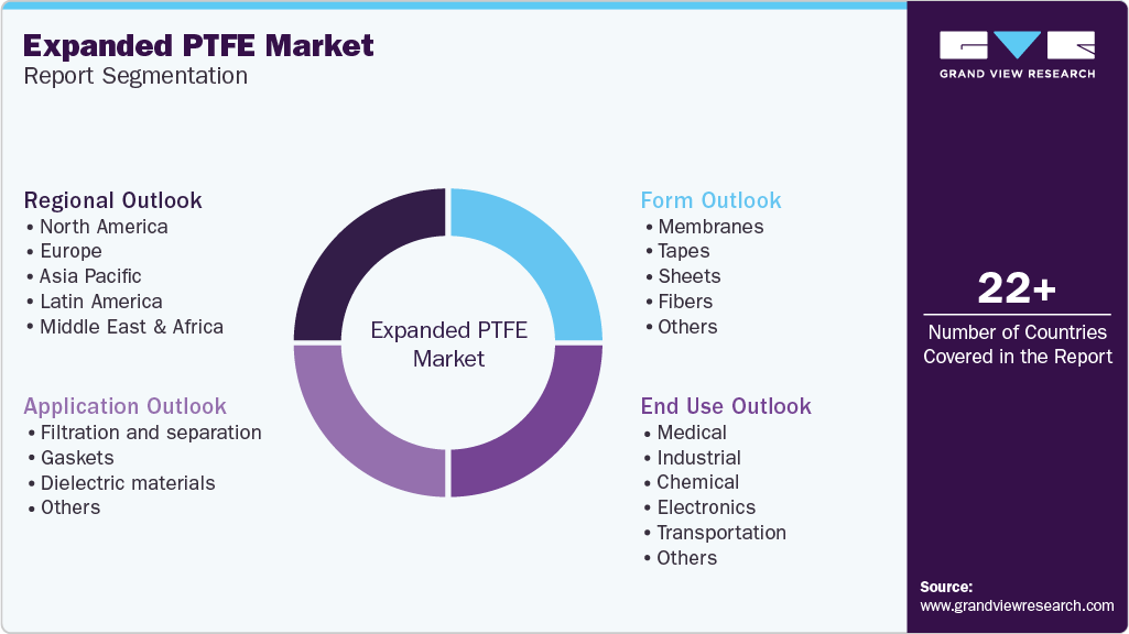 Global Expanded PTFE Market Report Segmentation Global Expanded PTFE Market Report Segmentation