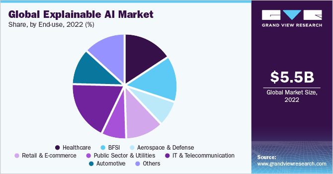 Global explainable AI market share and size, 2022
