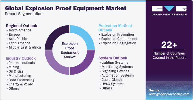 Global Explosion Proof Equipment Market  Report Segmentation