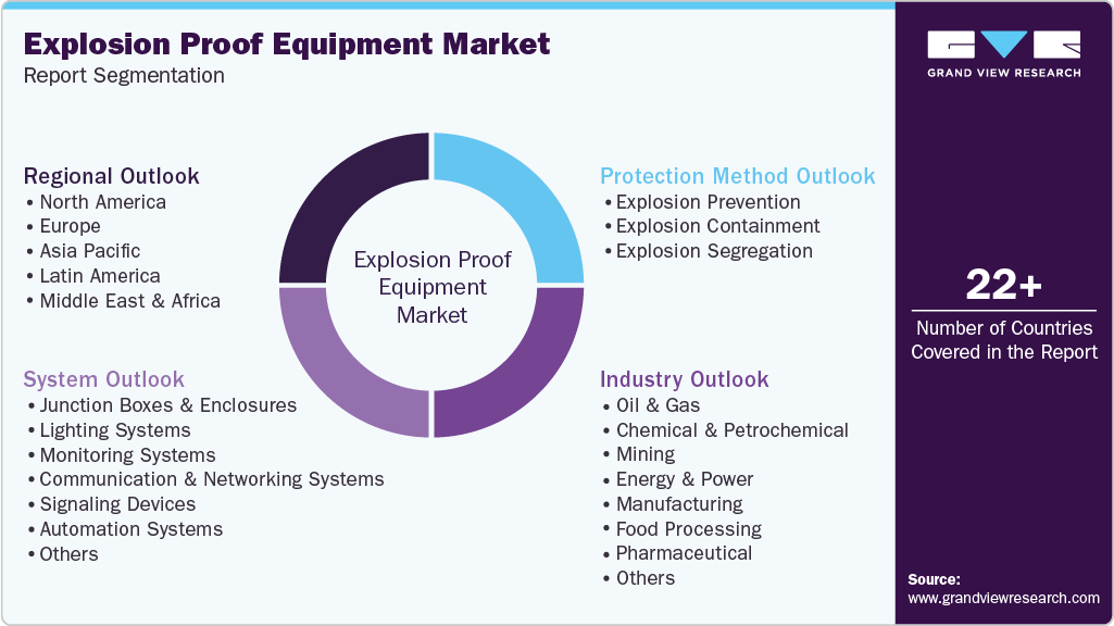 Global Explosion Proof Equipment Market Report Segmentation