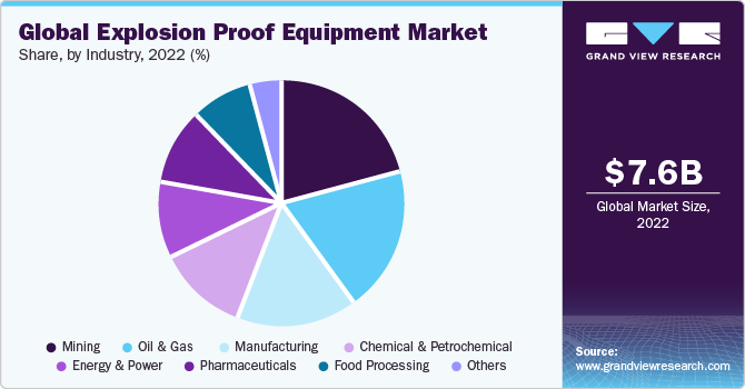 Global explosion proof equipment market share and size, 2022