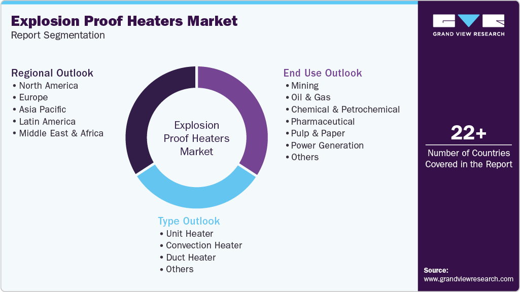 Global Explosion Proof Heaters Market Report Segmentation