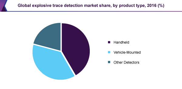 Global explosive trace detection market share, by product type, 2016 (%