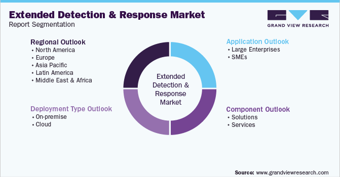 Global Extended Detection And Response Market Segmentation