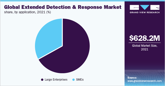 Global extended detection and response market share, by application, 2021 (%)