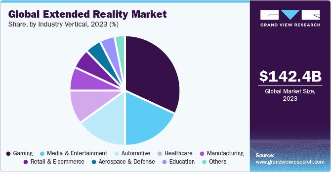 Global Extended Reality market share and size, 2023