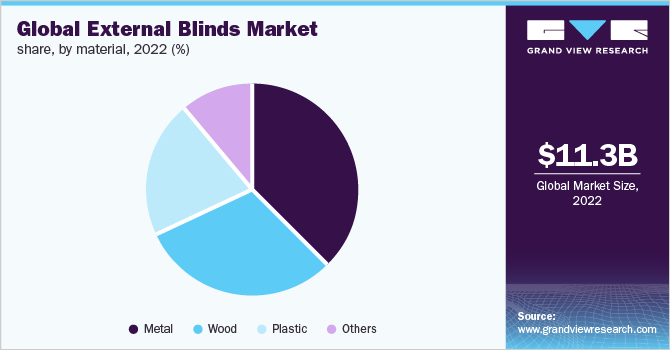 Global external blinds market share, by material, 2022 (%)