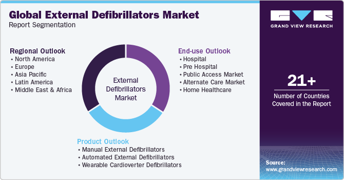 Global External Defibrillators Market Report Segmentation