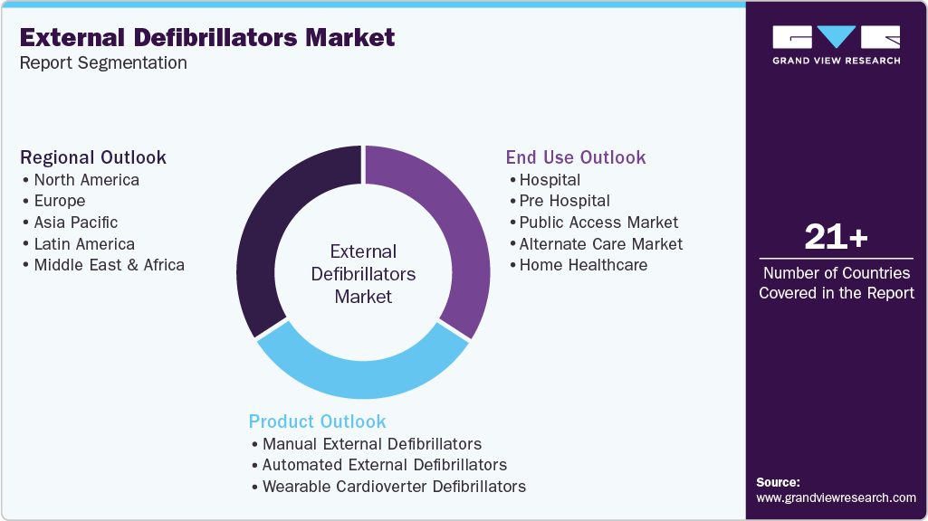 Global External Defibrillators Market Report Segmentation