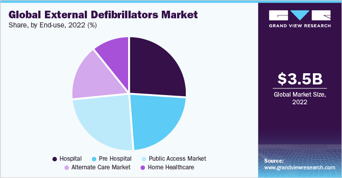 Global external defibrillators market share, by end use, 2021 (%)