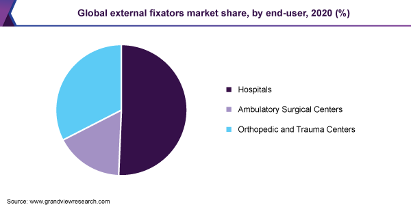 Global external fixators market share, by end-user, 2020 (%)